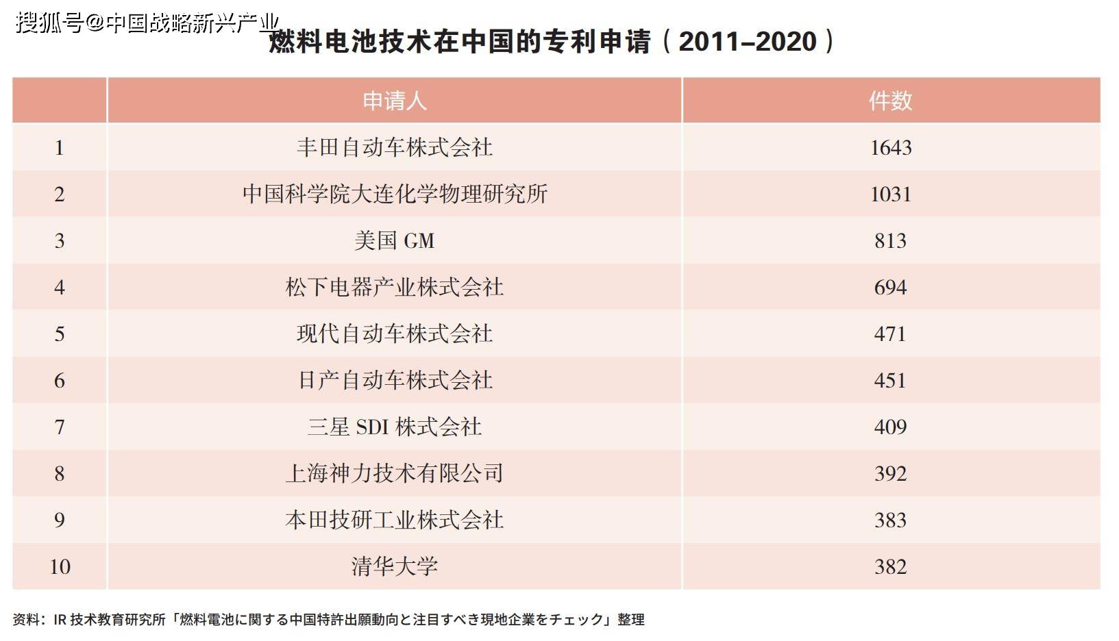 专利100%被外国掌握，中国氢能源汽车还有没有未来？