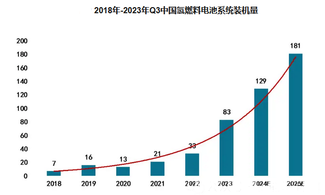 2024年氢燃料电池市场分析 我国市场同比增长60.40% 新兴能源技术研发将成关键驱动力